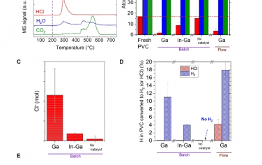 Science Advances：利用液态金属催化剂对聚氯乙烯 (PVC) 进行低温脱氯，以生产 H2 和碳材料