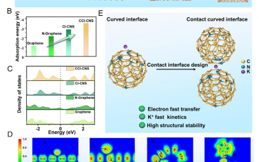 PNAS：高性能钾离子电池中具有高电子态活性位点的工程接触弯曲界面 10.1073/pnas.2307477120