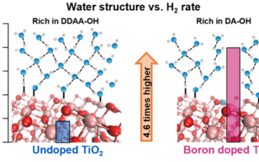 JACS：TiO2表面水分子层的结构对分解水性能的关键影响