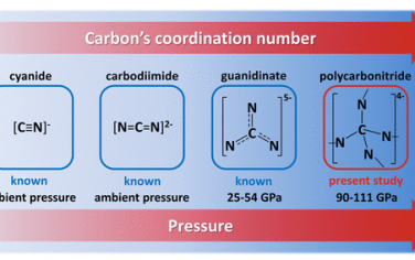 JACS：高压合成新型LaCN3, TbCN3, CeCN5, TbCN5