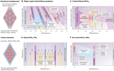 Nature Rev Mater：moiré材料的性质和前景