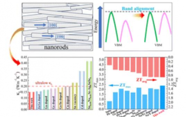 EES：通过能带对准实现优先取向SnSe基纳米棒的高热电性能