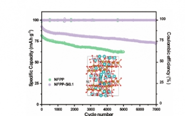 ACS Nano：钠离子电池先进 NASICON-Na4Fe3(PO4)2P2O7 阴极的阴离子替代策略