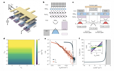 Nature Nanotechnology：用于测量高迁移率WSe2中相关态的电荷转移触点