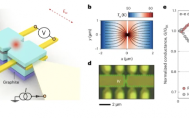 Nature Nanotechnology：石墨烯中流体动力学电子的粘性太赫兹光电导性