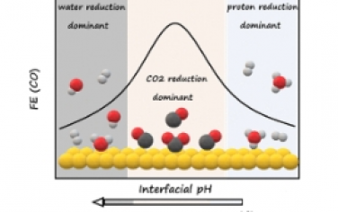 JACS：调节弱酸性介质中 CO2 电还原为 CO 的界面反应环境