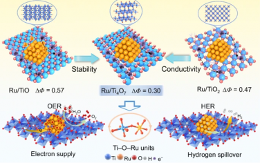 南京航空航天大学Nature Commun：Ru修饰Ti4O7金属基底相互作用全pH双功能电解水