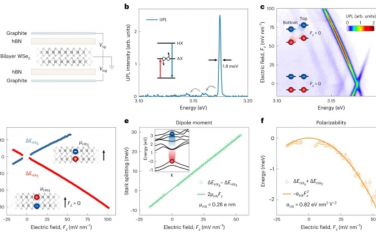 Nature Nanotechnology：双层WSe2中的紫外层间激子