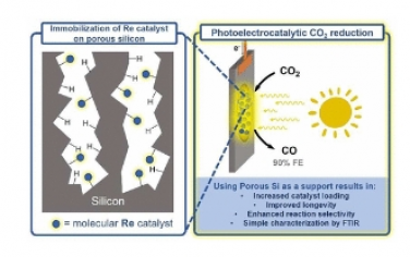 JACS：高比表面积多孔硅上的分子催化剂实现二氧化碳光电化学还原为CO