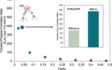 JACS：H2对脱铝BEA分子筛的孤立Fe位点的丙烷脱氢反应影响