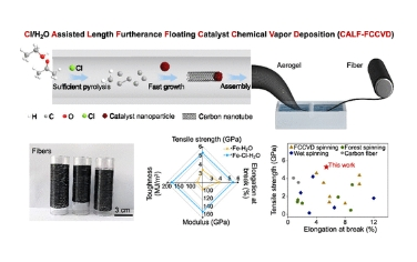 JACS：高强度碳纳米管纤维直接纺丝中碳纳米管生长的动力学调节