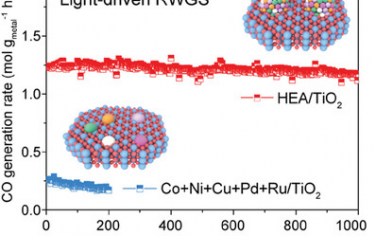 Adv Mater：高熵合金策略增强光催化RWGS稳定性