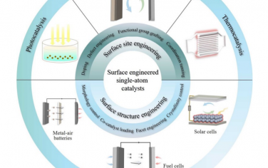 中国地质大学Adv Mater综述：单原子催化剂的表面工程