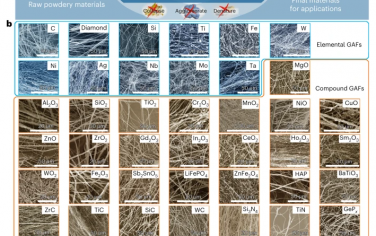 Nature Materials：一种普适性的粉末纤维化方法