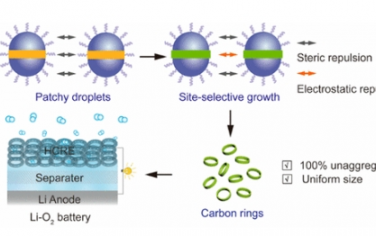 JACS：胶体碳环的高产率合成及其在Li−O2电池自立电极中的应用