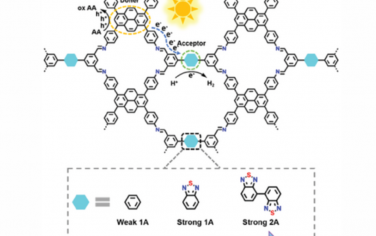 AEM：芘基共价有机框架中的双受体工程促进光催化析氢