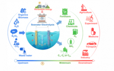 Chem. Soc. Rev.：用于燃料和化学品生产的海水电解：基本原理、成就和前景