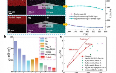 AEM：高稳定性Mg3（Sb，Bi）2/Bi2Te3热电模块高转换效率的界面设计