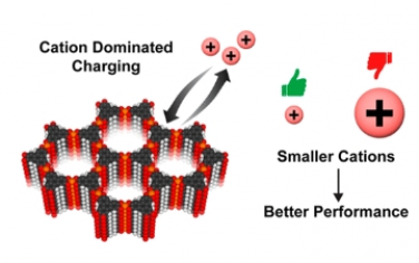 JACS：了解电解质离子尺寸对导电金属有机框架超级电容器性能的影响