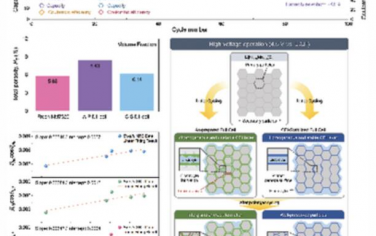 AFM：通过控制二次粒子中的孔隙率和裂纹来提高无钴层状阴极的可循环性和结构稳定性