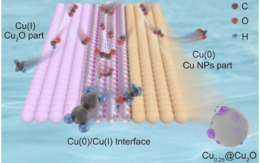 东南大学Angew：构筑Cu(0)/Cu(I)界面电催化还原CO2制备C2