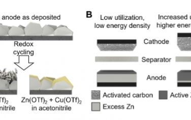 Science Advances：锌铜双离子电解质可抑制锌离子电容器中的枝晶生长并提高阳极利用率