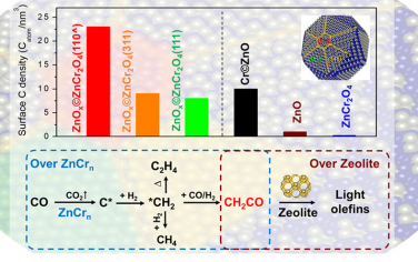 包信和院士&潘秀莲JACS：氧化物-分子筛催化剂的ZnCrOx催化活性位点