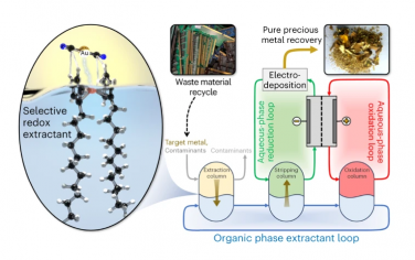 Nature Chemical Enegineering：电化学氧化还原液相萃取贵金属