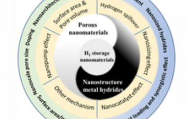 Chem. Soc. Rev.：用于提高固态材料储氢能力的纳米级工程