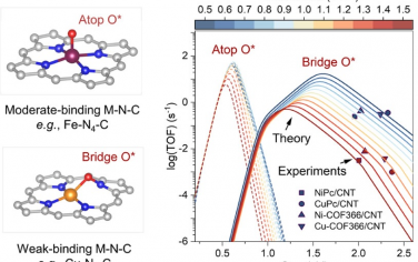 JACS：弱结合方式M-N-C具有反常高活性ORR机理研究