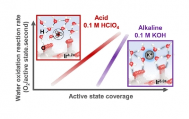 JACS:电解液pH值对Ir氧化物水氧化反应的影响