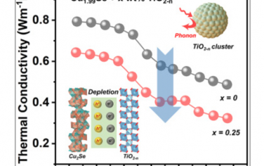Joule：TiO2−n纳米团簇介导Cu2Se基热电材料的超低热导率和高ZT