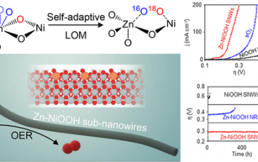 清华大学JACS：Zn-NiOOH亚纳米线OER电催化剂