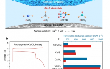Nat Commun：可充电 Ca/Cl2 电池
