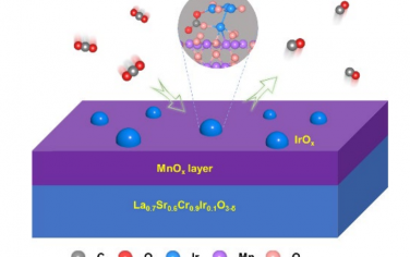 Angew：原位构筑Ir@MnOx/La0.7Sr0.3Cr0.9Ir0.1O3‐δ用于CO2电催化