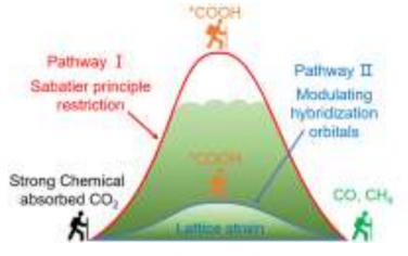 Angew：应力调控光催化还原CO2的d/p-2π* 轨道杂化