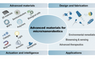 Chem. Soc. Rev.：微/纳米机器人中的先进材料