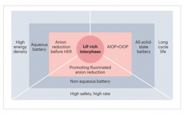 Nature Reviews Chemistry：高能锂电池电解质和界面的设计