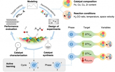 Nat Commun：主动学习简化高级醇合成高性能催化剂的开发