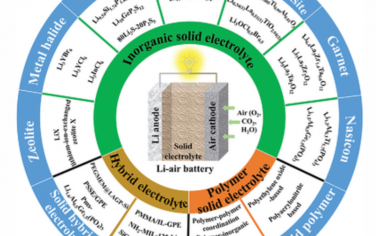 AEM：固态锂氧（空气）电池电解质材料的最新进展