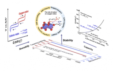 Chem. Soc. Rev.：可充电电池中协同阳离子与氧氧化还原的相关性