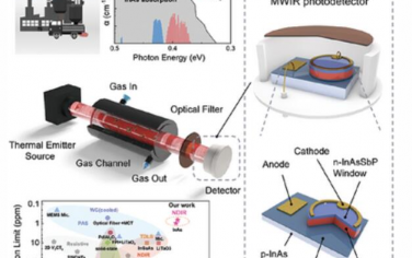AFM：基于室温砷化铟中波红外探测器的超灵敏快速气体检测