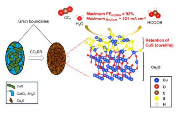 Angew：硫掺杂Cu电催化还原CO2制备甲酸盐