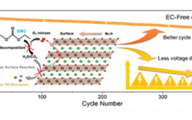AEM：碳酸盐电解质溶剂对锂离子电池富锂阴极电压和容量退化的影响