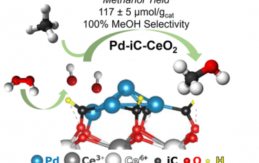 JACS：机械合成结构独特的Pd-iC-CeO2实现甲烷选择性制备甲醇