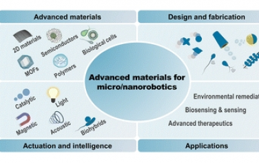 Chem Soc Rev：微型/纳米机器人的先进材料