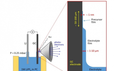 Energy Environ. Sci.：近常压XPS观察碳素电极上动态SEI的形成