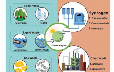 AEM：太阳能驱动的增值废物处理制氢
