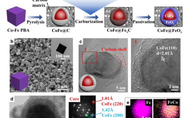 Nat Commun：精确固相合成CoFe@FeOx纳米颗粒用于锂/钠硫电池中多硫化物的高效调节