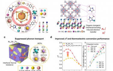 Energy Environ. Sci.：热稳定的无机 Bi0.4Sb1.6Te3/金属有机骨架 (MOF) 复合材料具有 1×1 nm孔径适用于中温热电材料